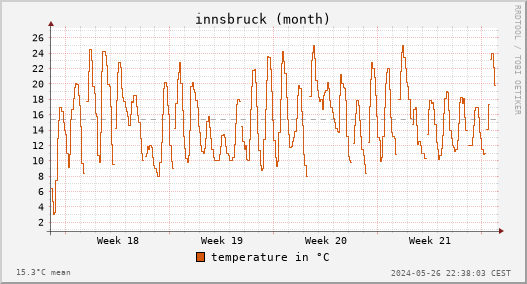 temperature (month)