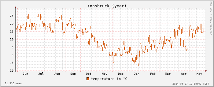 temperature (year)