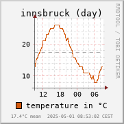 temperature (day)