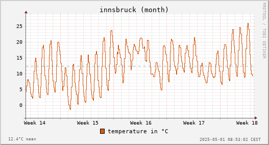 temperature (month)