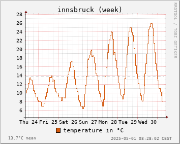 temperature (week)