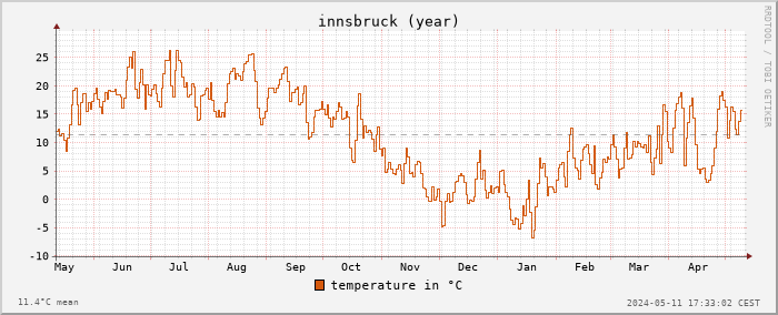 temperature (year)