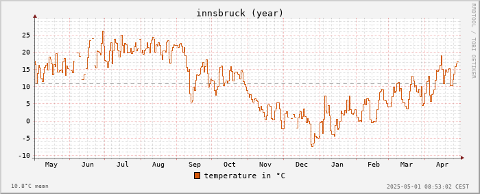 temperature (year)